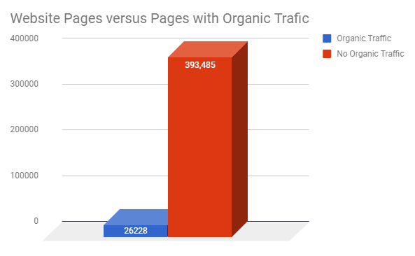 Pages without organic traffic