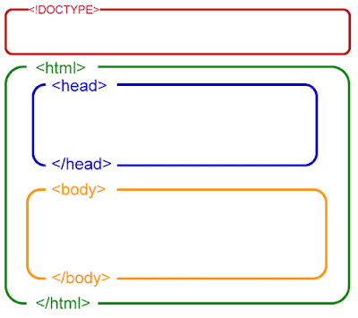 Basic HTML structure