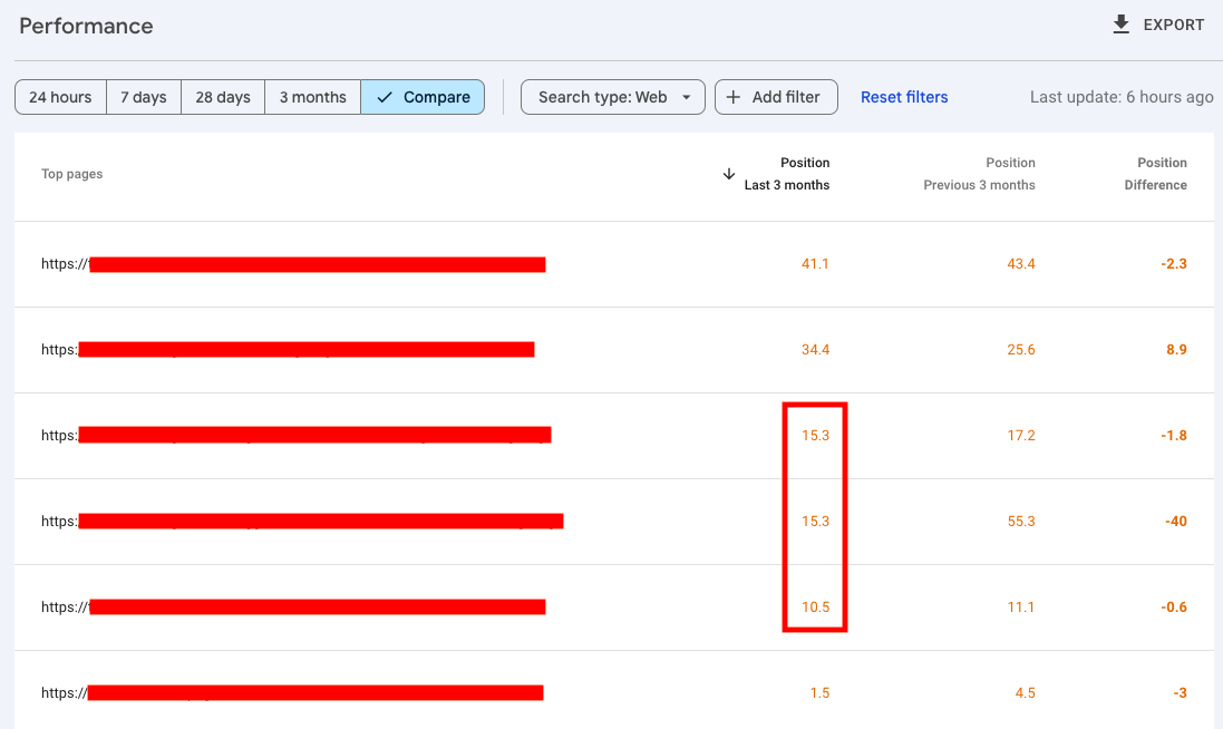 Google Search Console dashboard showing the average position of each page.