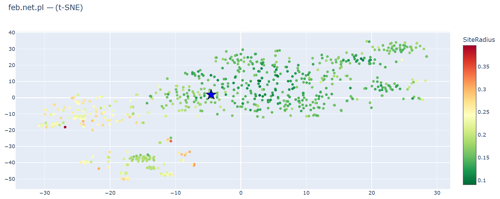 t-SNE map of feb.net.pl page embeddings with the domain centroid marked as a blue star; green on-topic pages cluster around the centre while yellow and orange outlier clusters sit at the left and bottom edges.