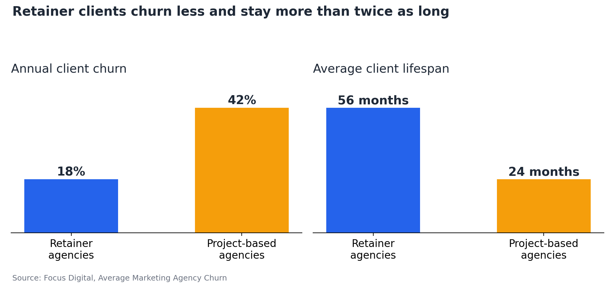 Bar charts comparing agency types: retainer agencies have 18% annual client churn and a 56-month average client lifespan, while project-based agencies have 42% churn and a 24-month lifespan.