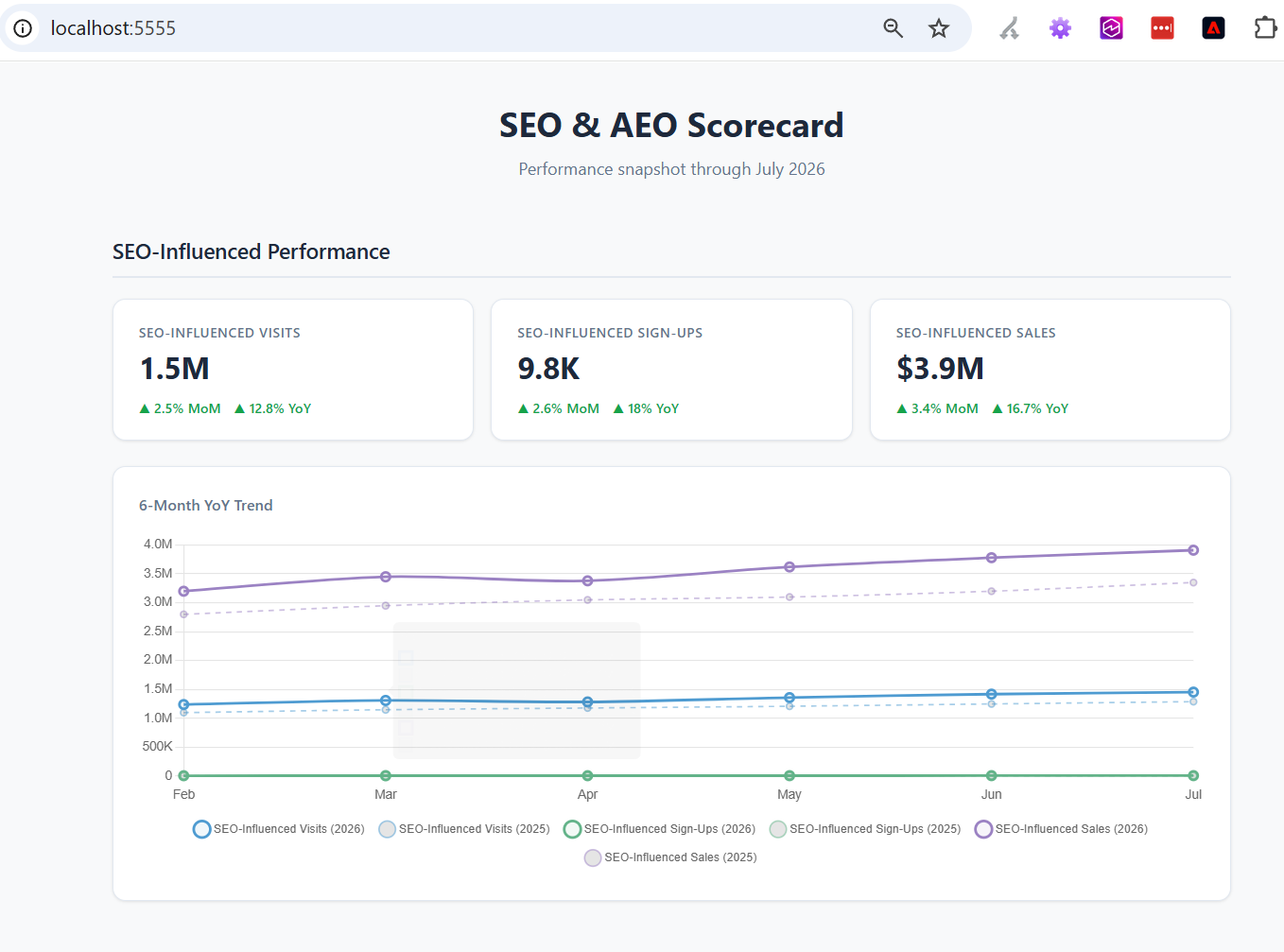 screenshot of the top of the SEO & AEO custom scorecard