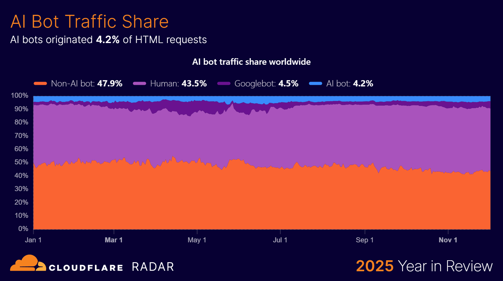 AI bot traffic share worldwide - by Cloudflare
