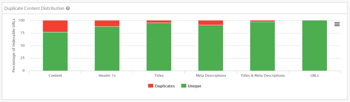 Find duplicate content