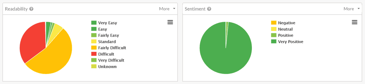 Readability scores and sentiment analysis