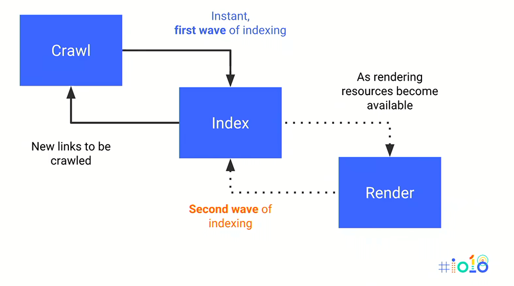 2 phase indexing