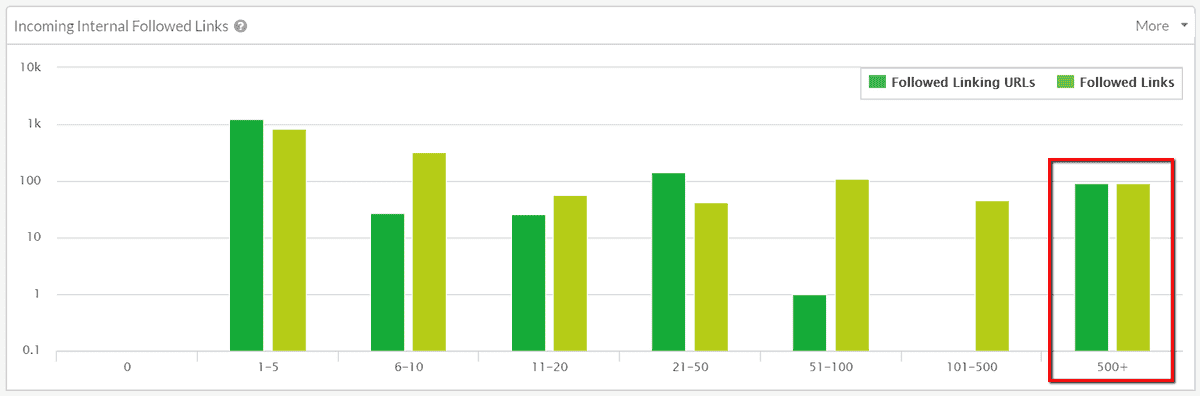 Links graph data error