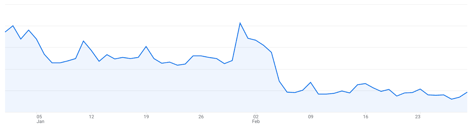 graph from google analytics depicting large traffic drop in February following navigation changes