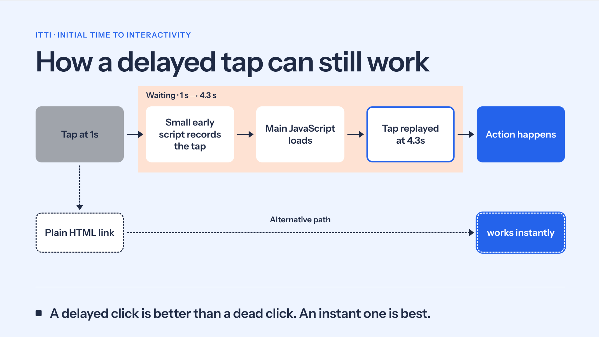 How a delayed tap can still work. Tap at 1s > Small early script records tap > Main JavaScript loads > Tap replayed at 4.3s> Action Happens. If Plain html used: Plain HTML Linnk > works instantly