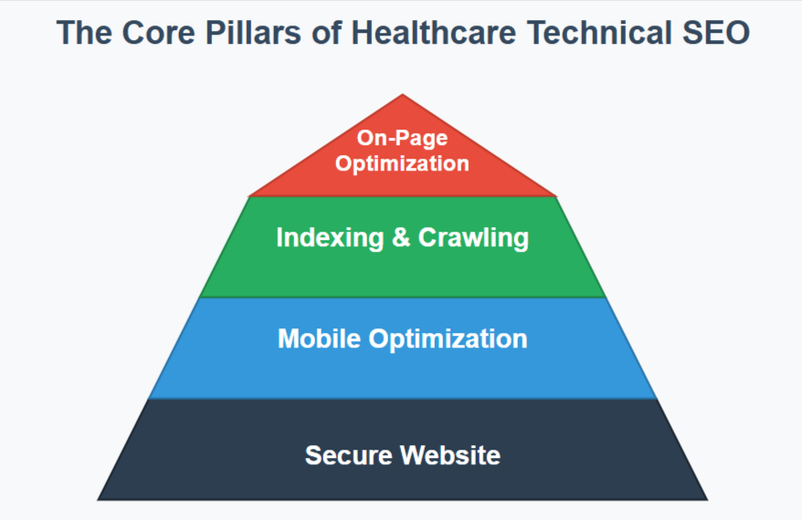 Core pillars of healthcare technical SEO - Role of Technical SEO in Healthcare SEO Success