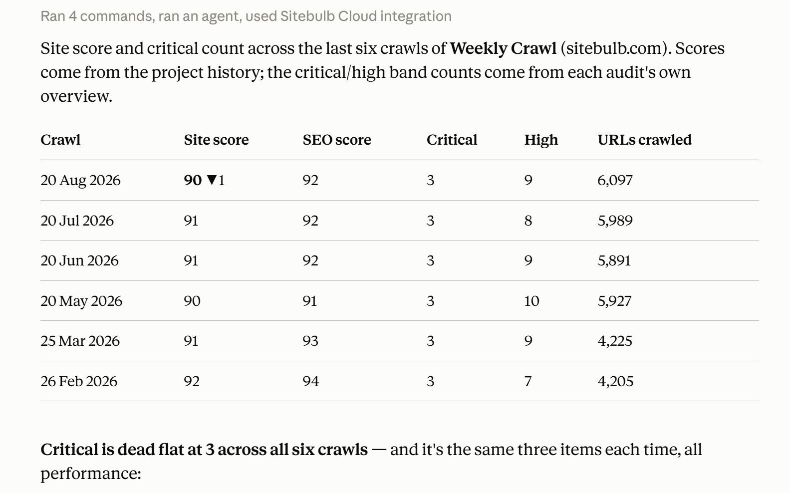 Claude Cowork response for the prompt: Connecting to Sitebulb Cloud MCP, Show me the site score and critical issue count across the last several crawls.