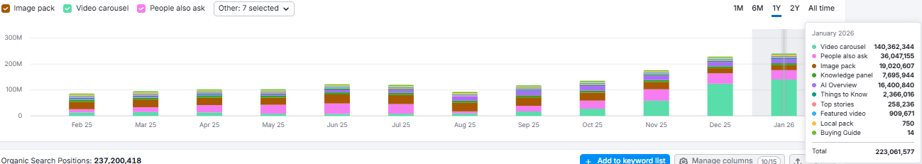 Semrush screenshot showing growth of video carousel in SERP features for Youtube /shorts/ directory in US for 2025