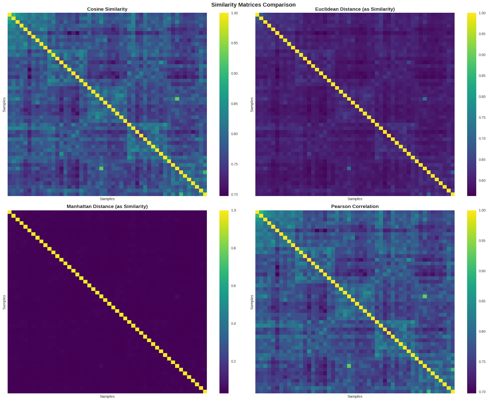 Four heatmap matrices comparing similarity algorithms: Cosine Similarity shows teal and purple patterns with bright diagonal; Euclidean Distance is darker purple overall; Manhattan Distance is almost entirely dark purple except bright yellow diagonal; Pearson Correlation resembles Cosine with similar color patterns. All matrices are 50x50 representing pairwise similarities.