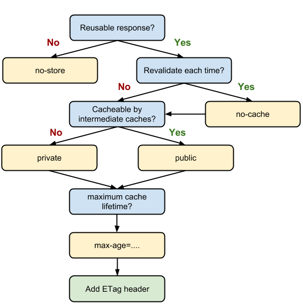 Defining cache decisions