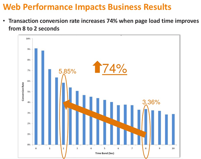 Web performance impacts business results