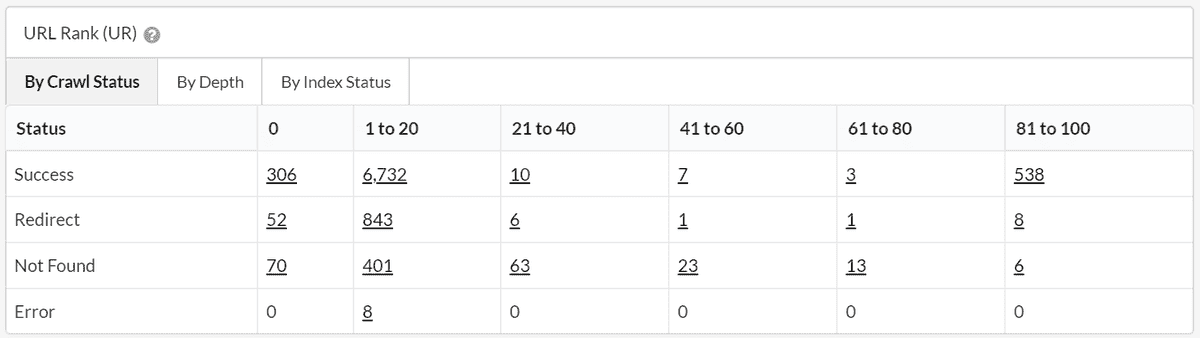 URL Rank by Status