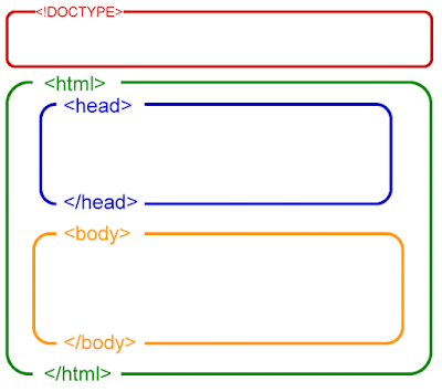 Basic HTML structure