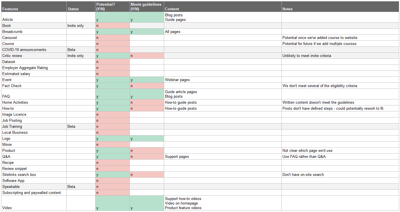 Completed structured data opportunities audit