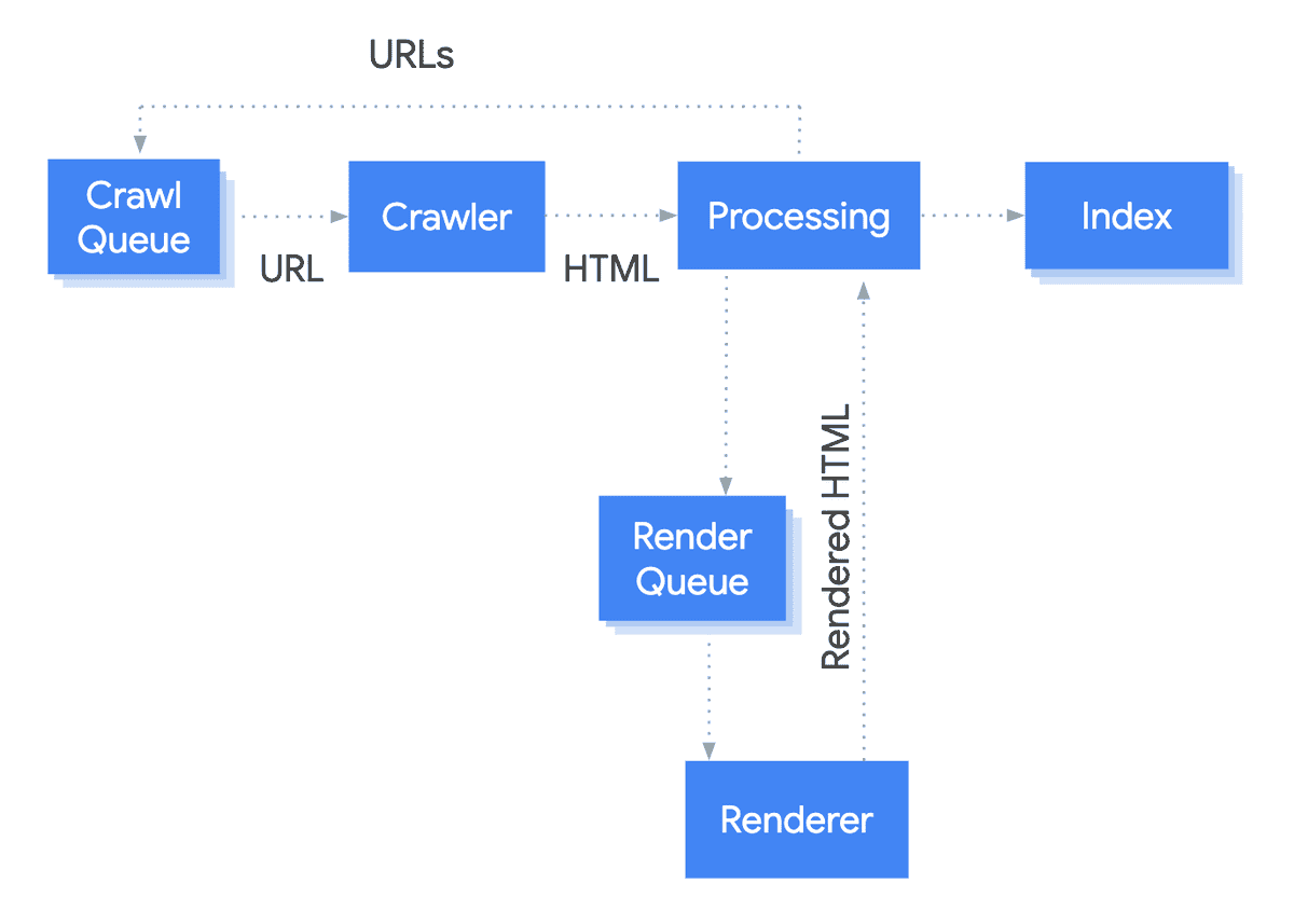 What does crawling mean in HTML?