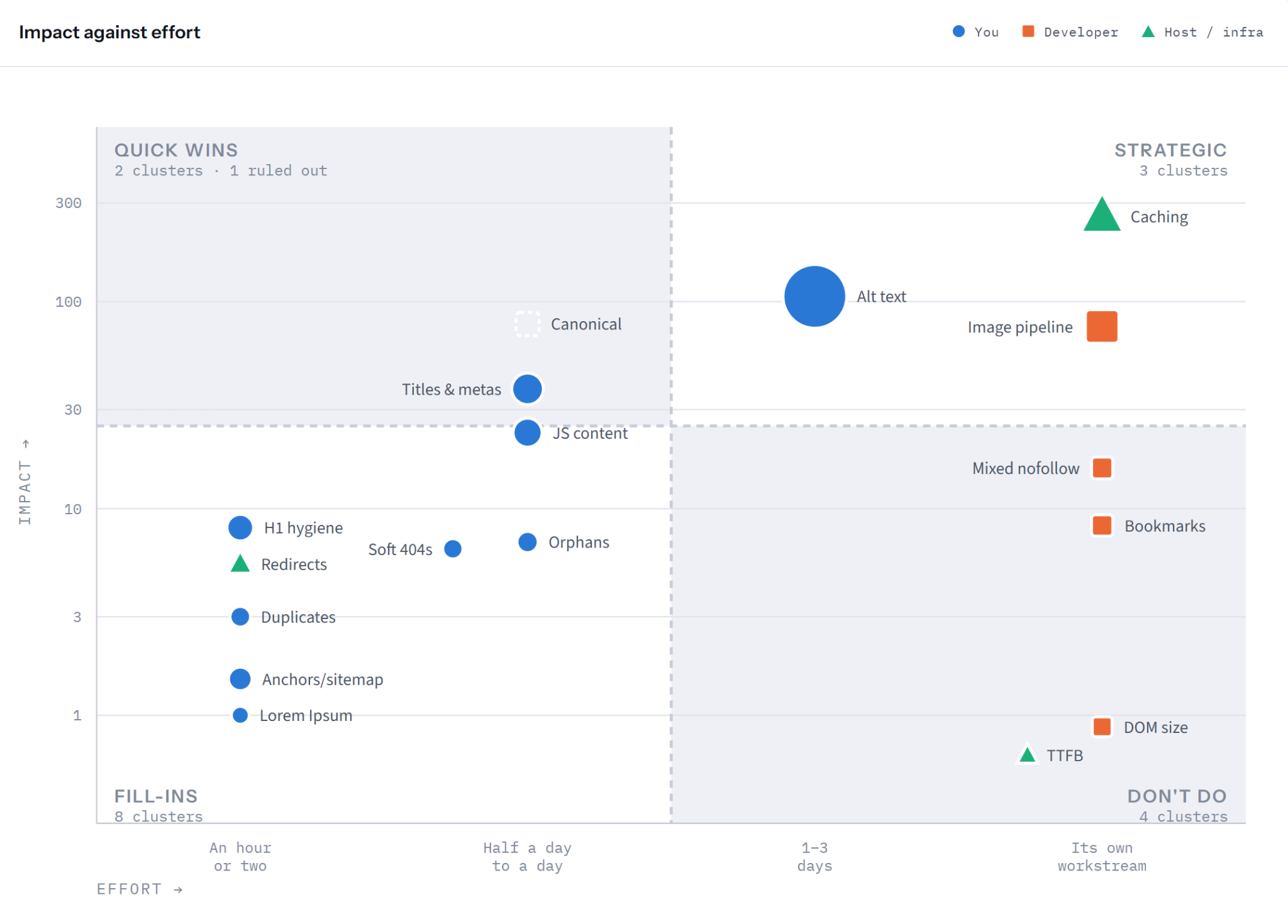 Impact against effort quadrant based on Sitebulb MCP what-to-fix-first Skill