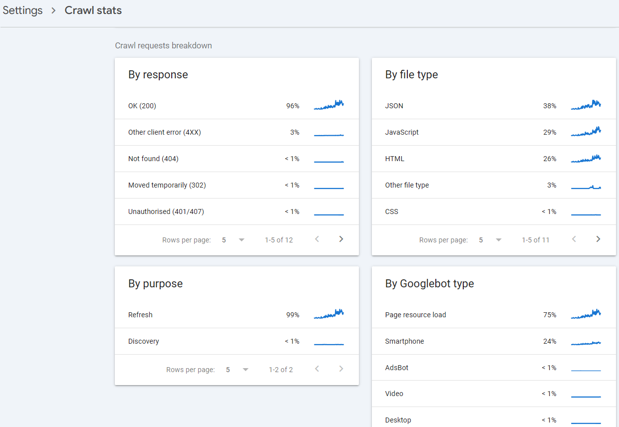 Google Search Console Crawl Stats response report showing breakdown of Googlebot response types