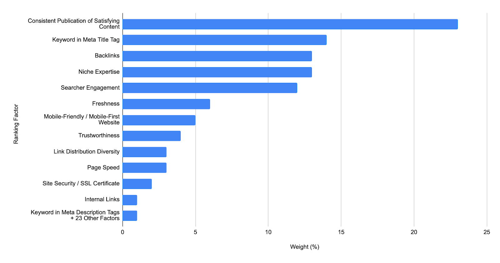 Bar chart displaying the difference in Weight % for each of the top Ranking Factors.