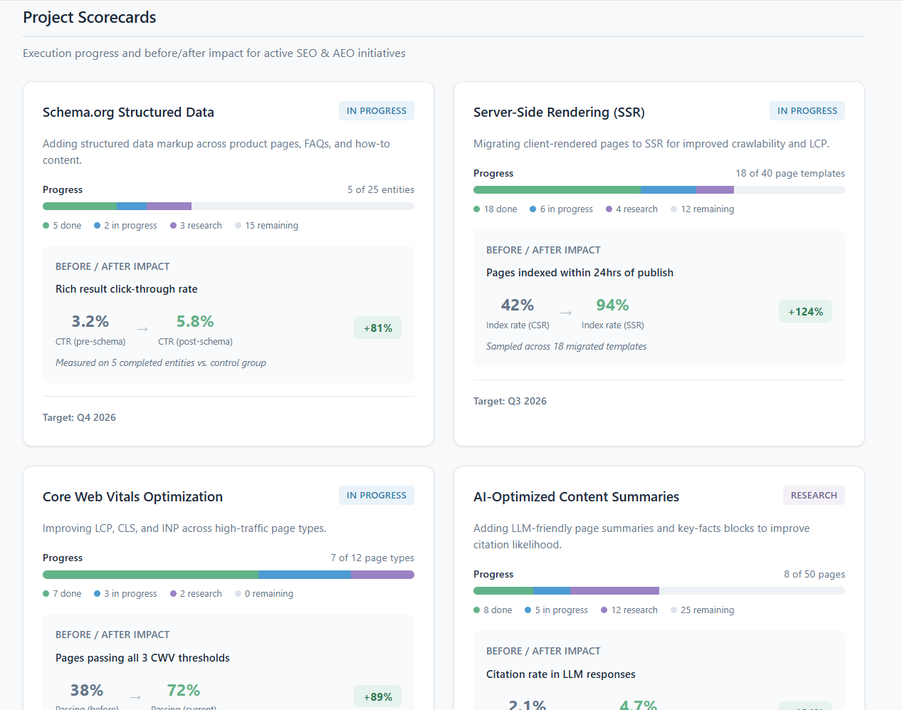 A screenshot of a custom scorecard that shows 4 boxes, each with a heading of an SEO/AEO project along with associated metrics and project status