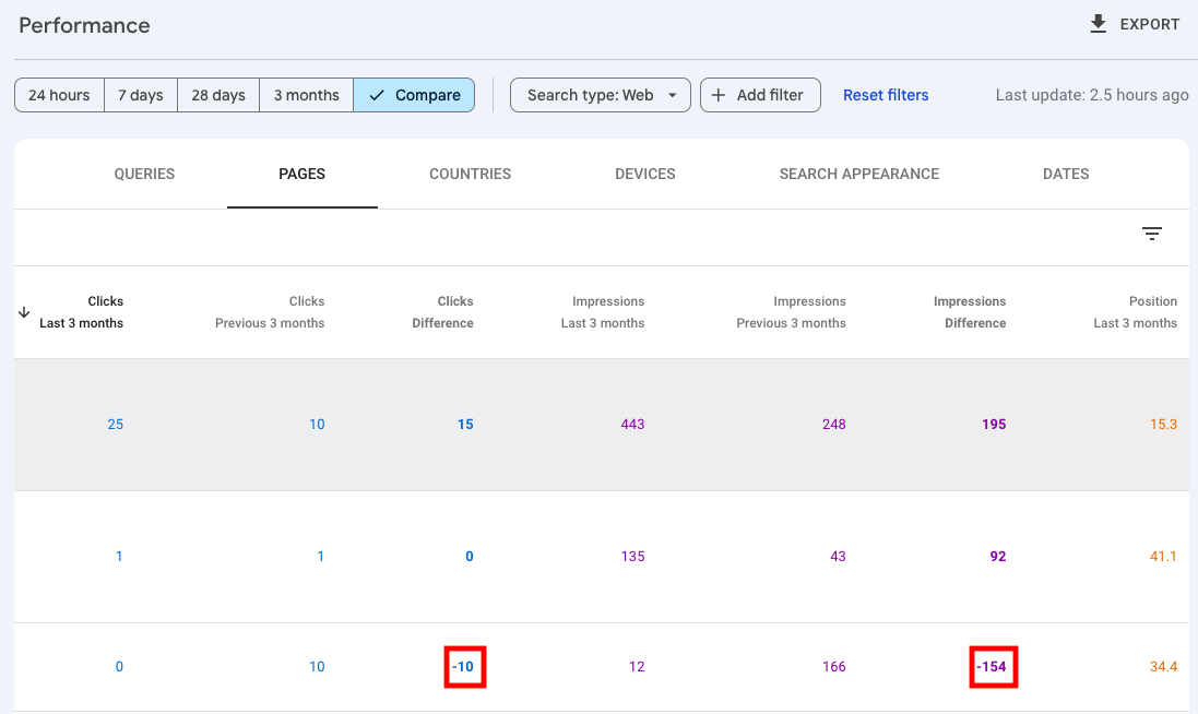 Google Search Console dashboard showing the clicks and impressions of each page.