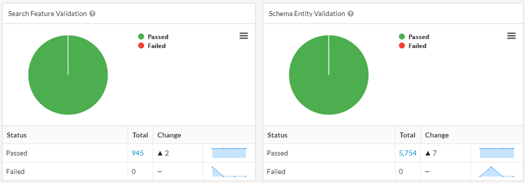 Schema and Rich Results validation across the site