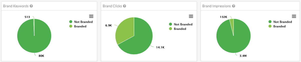 Branded keyword rankings