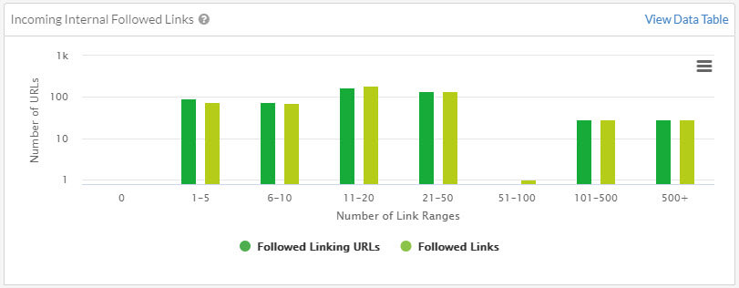 incoming internal followed links - Sitebulb screenshot