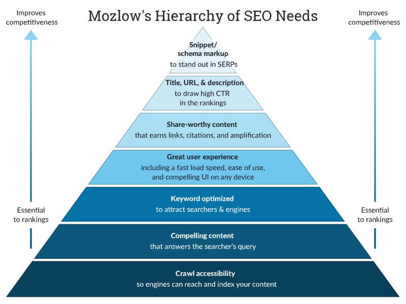 Mozlow hierarchy of SEO needs