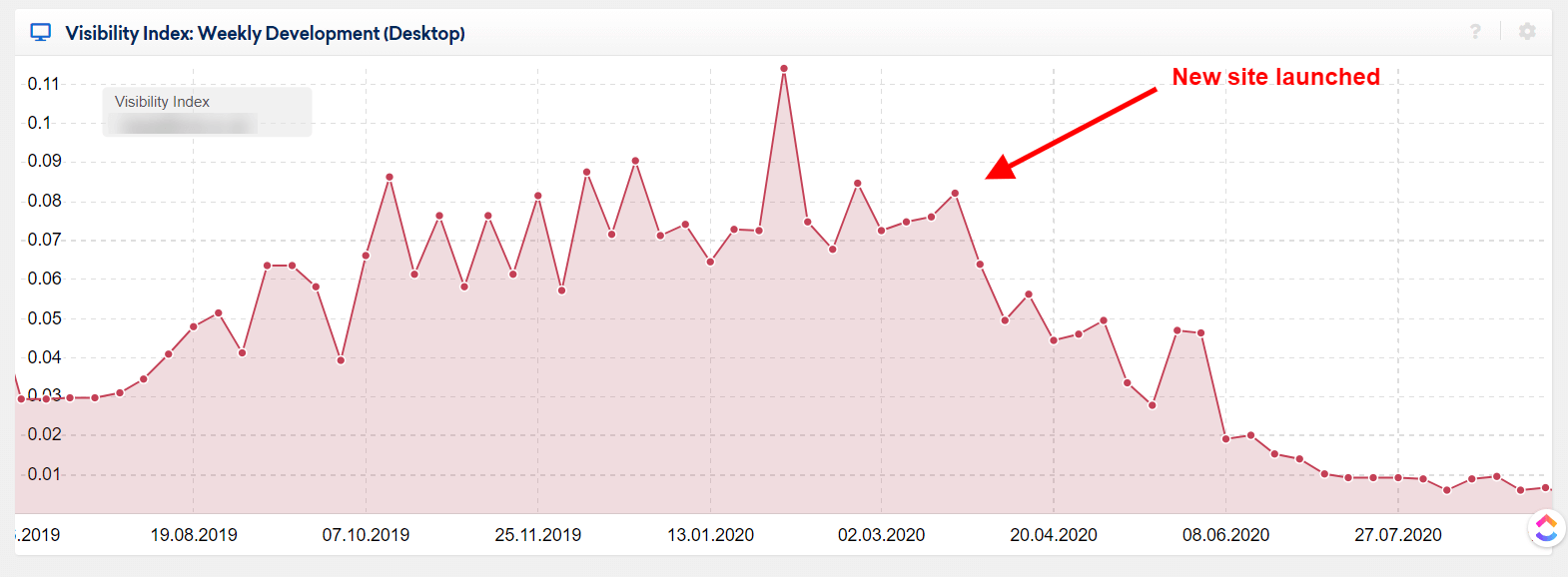 New site launch visibility graph screenshot