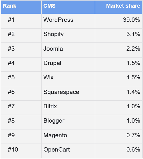 cms market share table