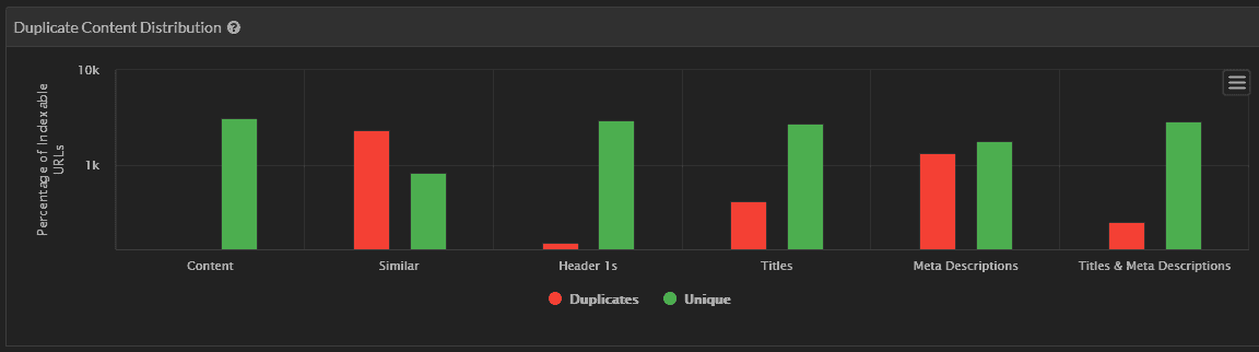 Sitebulbe duplicate content distribution