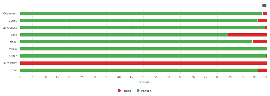 Performance Budgets Chart