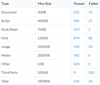 Performance Budgets table