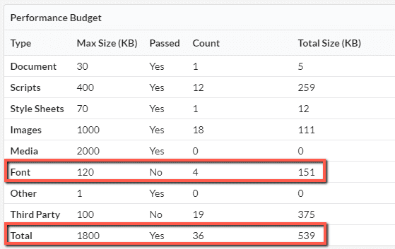 Single URL Performance Budget