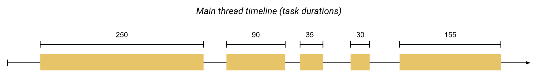 Task Durations
