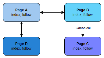 Only linked via canonical