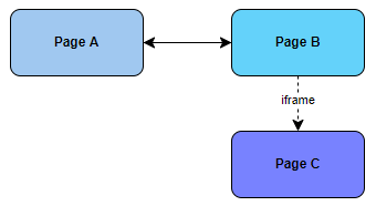 Page embedded iframe