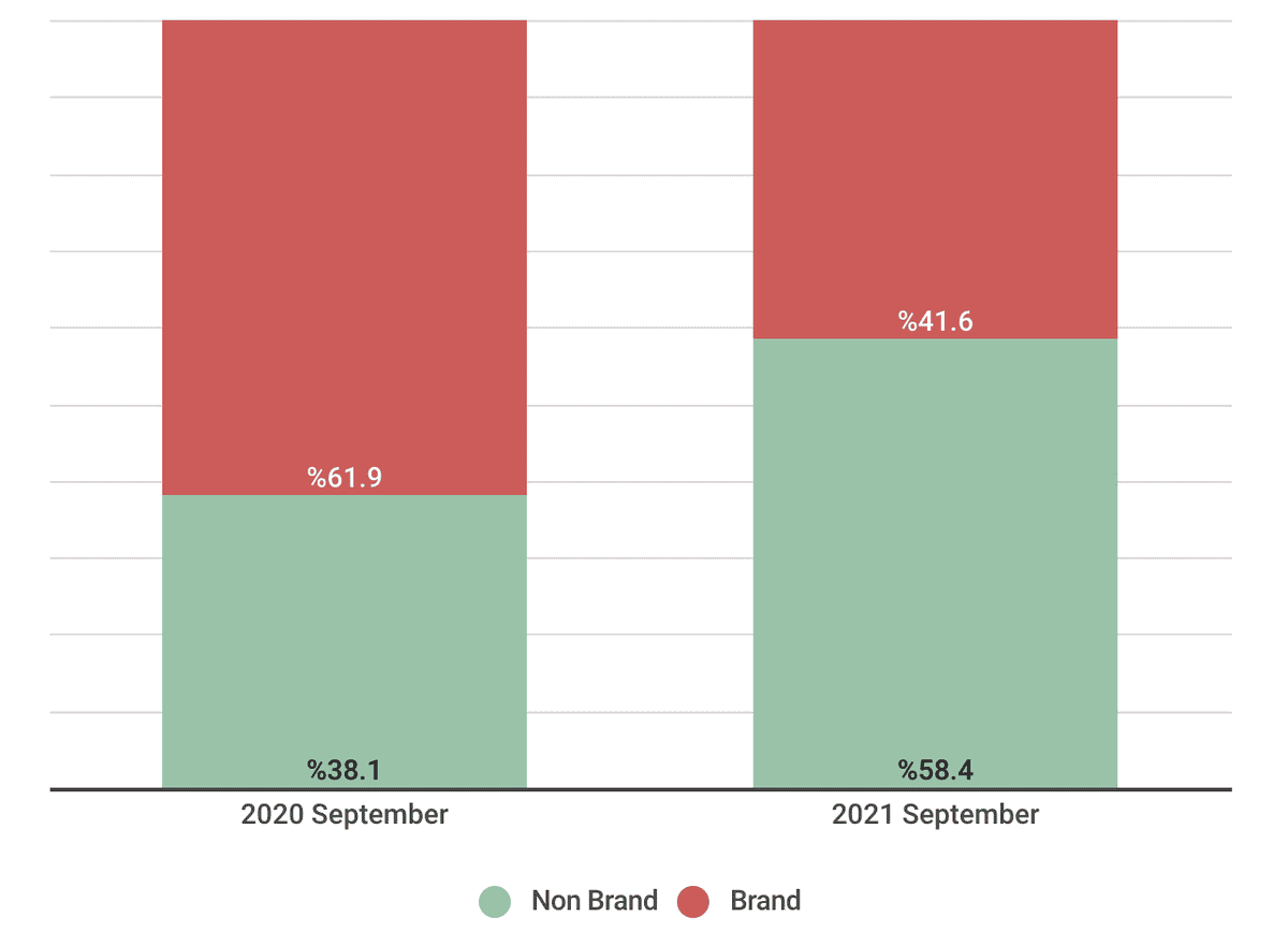 Brand vs Non-brand traffic