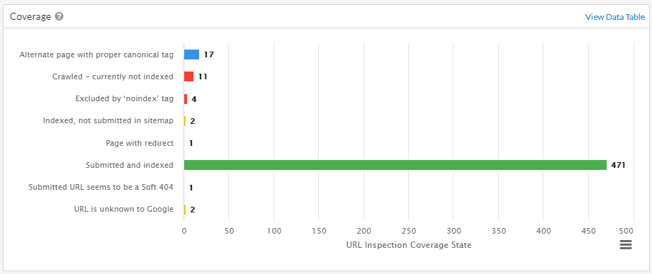 Coverage Chart