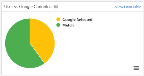 User vs Google Canonical