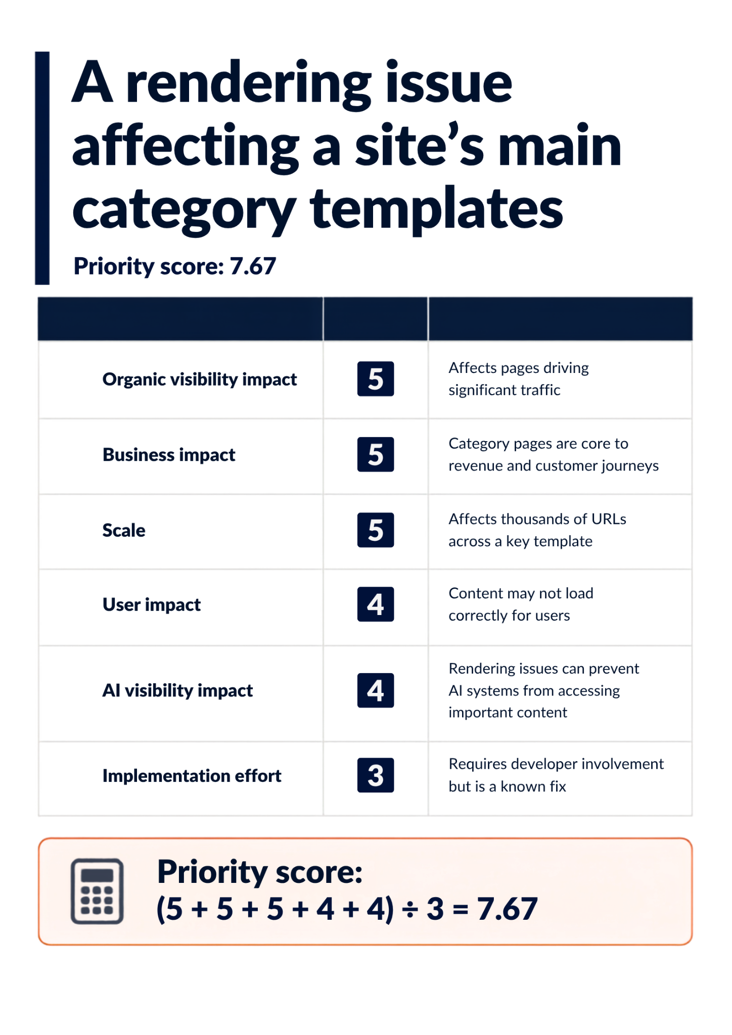 Worked example showing a rendering issue affecting main category templates scoring 7.67 using the technical SEO debt prioritisation model, with scores of five for organic visibility, business impact and scale, four for user impact and AI visibility, and three for implementation effort