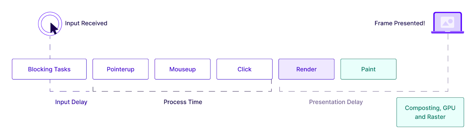 A timeline diagram illustrating the phases of user interactions: Input Delay, Process Time, and Presentation Delay. It shows steps such as blocking tasks, mouse events, rendering, and final frame presentation, highlighting each stage in the process.