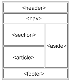 Semantic HTML markup
