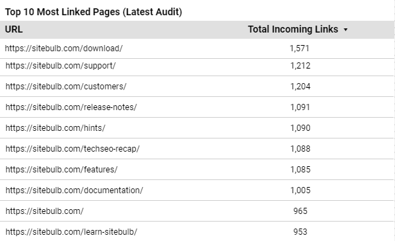 Most Linked Pages