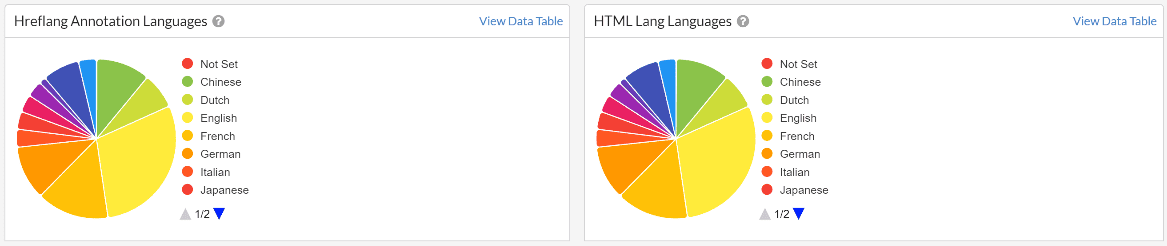 Hreflang Annotation Languages & HTML Lang Languages charts