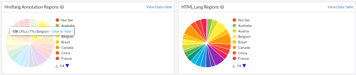 Hreflang Annotation Regions & HTML Lang Regions charts